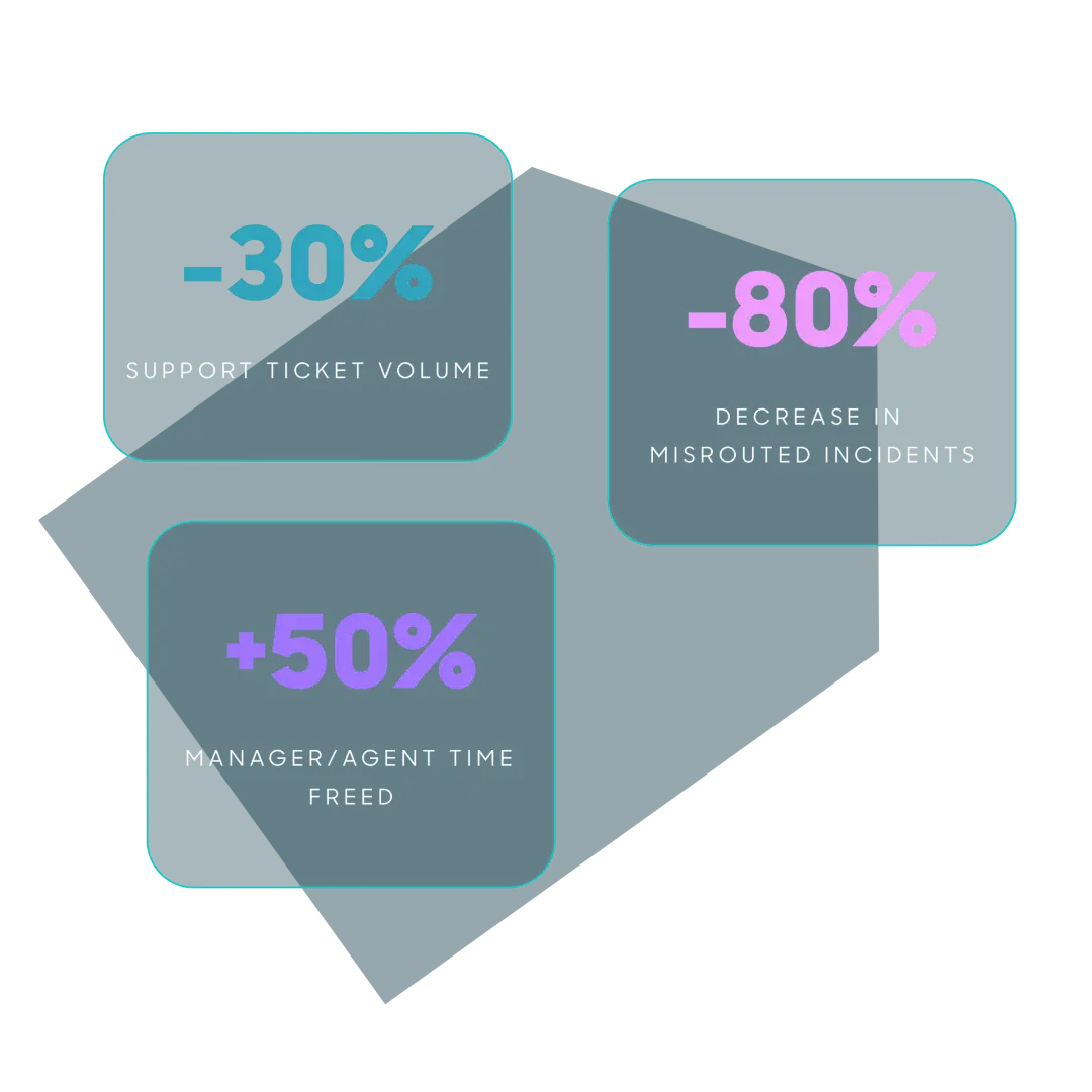 Illustration som belyser effekterna av AI inom servicehantering: 30 % färre supportärenden, 80 % färre felriktade incidenter och 50 % av chefernas och handläggarnas tid sparas.